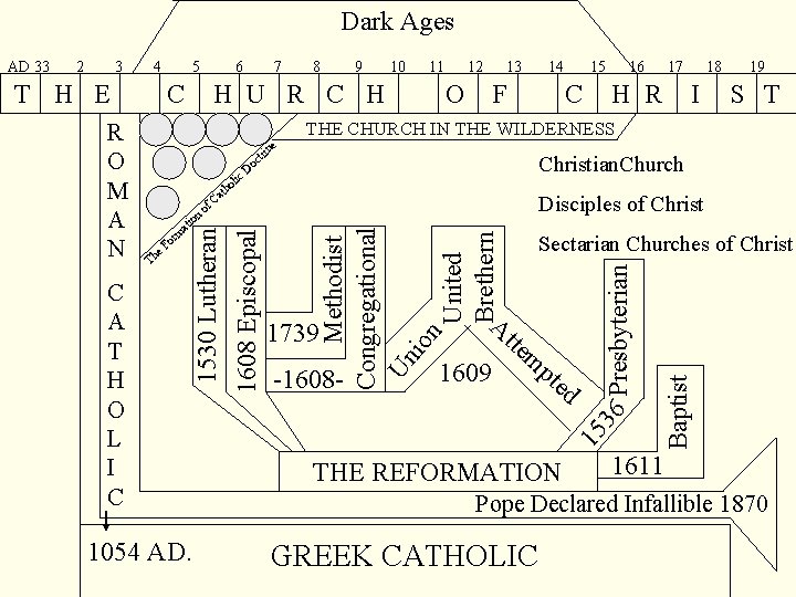 Dark Ages 4 T H E C 7 8 9 H U R C