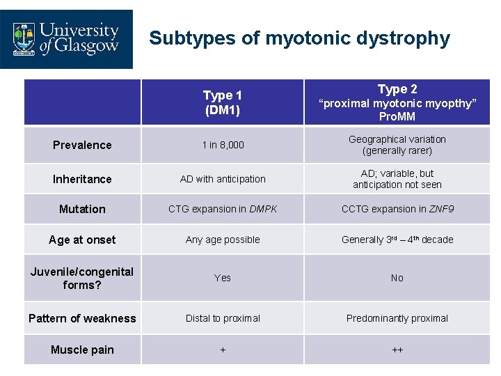 Subtypes of myotonic dystrophy Type 1 (DM 1) Type 2 “proximal myotonic myopthy” Pro.