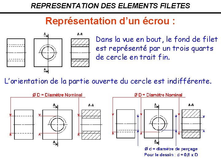 REPRESENTATION DES ELEMENTS FILETES Représentation d’un écrou : Dans la vue en bout, le