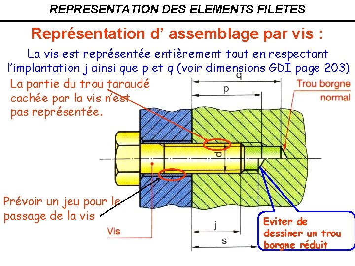 REPRESENTATION DES ELEMENTS FILETES Représentation d’ assemblage par vis : La vis est représentée