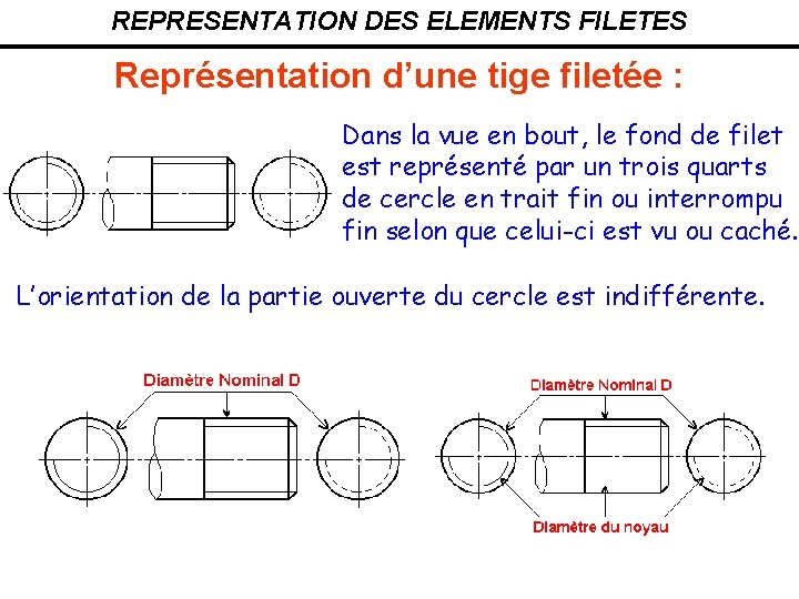 REPRESENTATION DES ELEMENTS FILETES Représentation d’une tige filetée : Dans la vue en bout,