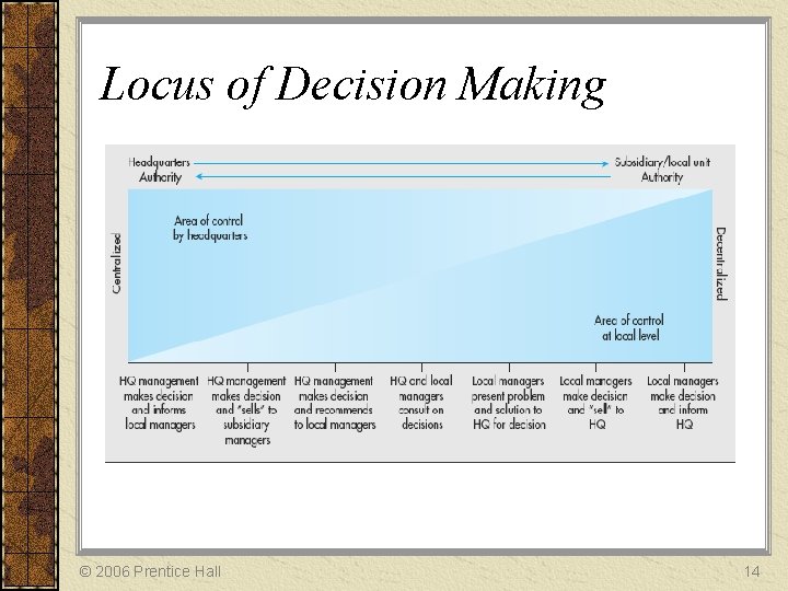 Locus of Decision Making © 2006 Prentice Hall 14 