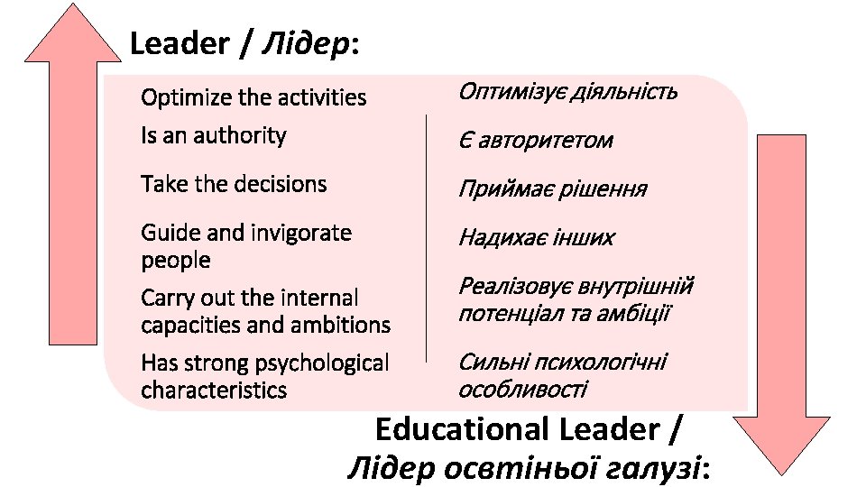 Leader / Лідер: Optimize the activities Оптимізує діяльність Is an authority Є авторитетом Take