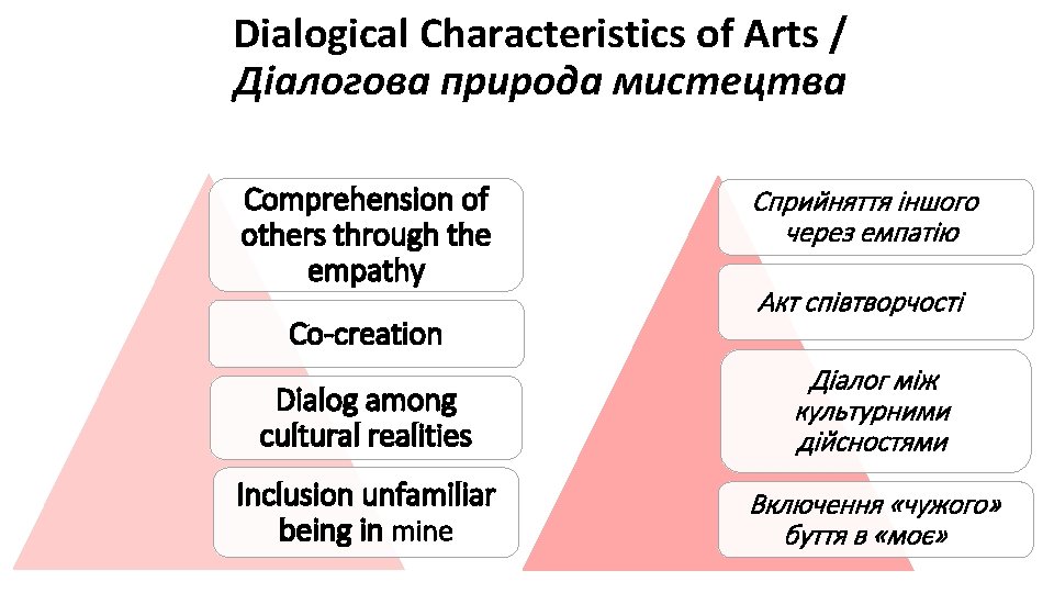 Dialogical Characteristics of Arts / Діалогова природа мистецтва Comprehension of others through the empathy