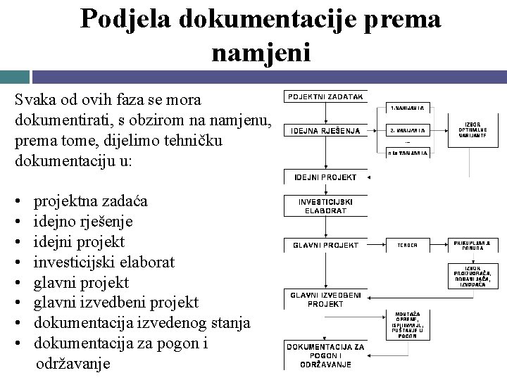 Podjela dokumentacije prema namjeni Svaka od ovih faza se mora dokumentirati, s obzirom na