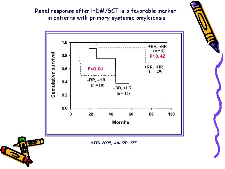Renal response after HDM/SCT is a favorable marker in patients with primary systemic amyloidosis