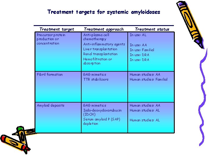 Treatment targets for systemic amyloidoses Treatment target Treatment approach Treatment status Precursor protein production