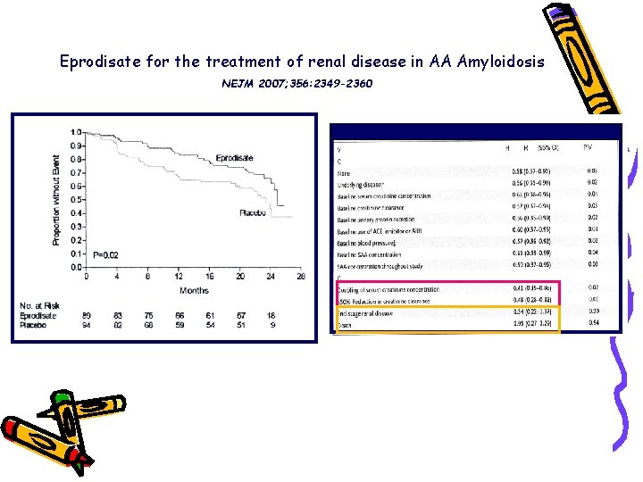 Eprodisate for the treatment of renal disease in AA Amyloidosis NEJM 2007; 356: 2349