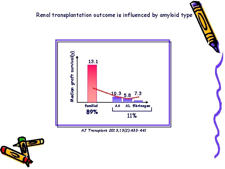 Median graft survival(y) Renal transplantation outcome is influenced by amyloid type 13. 1 10.