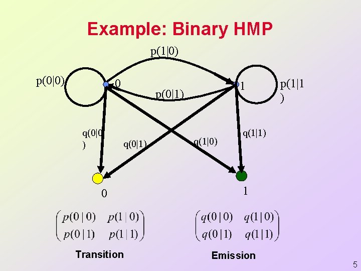 Example: Binary HMP p(1|0) p(0|0) 0 q(0|0 ) 1 p(0|1) q(0|1) 0 Transition q(1|0)
