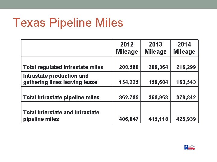 Texas Pipeline Miles 2012 Mileage 2013 Mileage 2014 Mileage Total regulated intrastate miles 208,