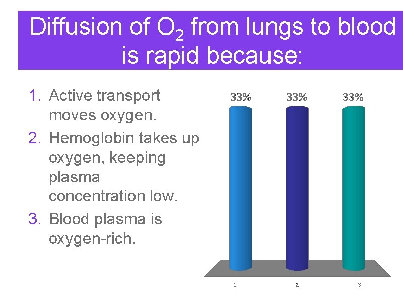 Diffusion of O 2 from lungs to blood is rapid because: 1. Active transport