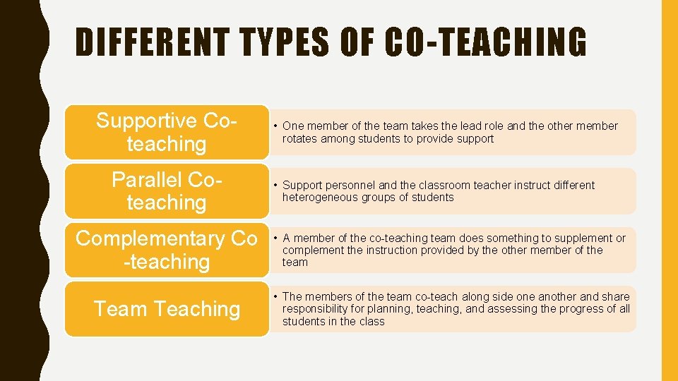 DIFFERENT TYPES OF CO-TEACHING Supportive Coteaching Parallel Coteaching • One member of the team