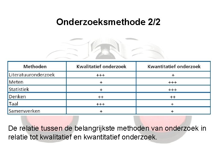 Onderzoeksmethode 2/2 De relatie tussen de belangrijkste methoden van onderzoek in relatie tot kwalitatief