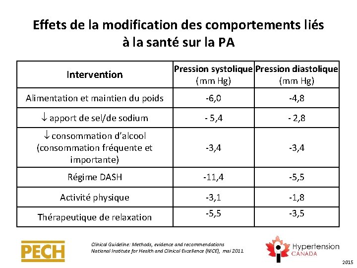 Effets de la modification des comportements liés à la santé sur la PA Intervention