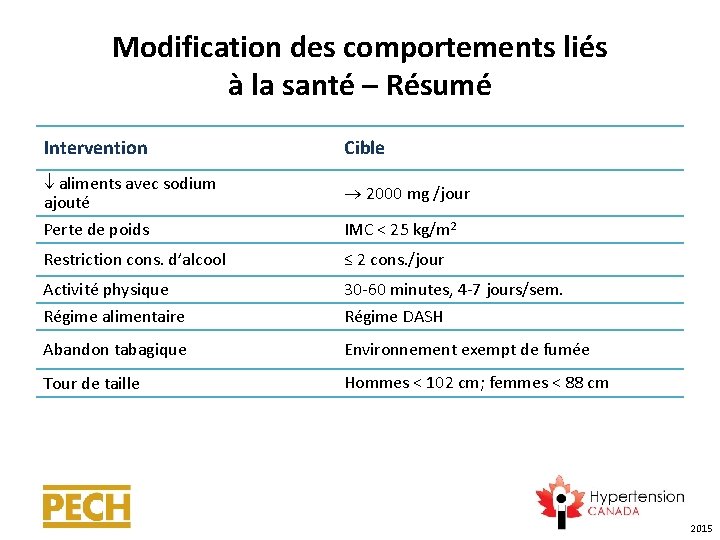 Modification des comportements liés à la santé – Résumé Intervention Cible aliments avec sodium