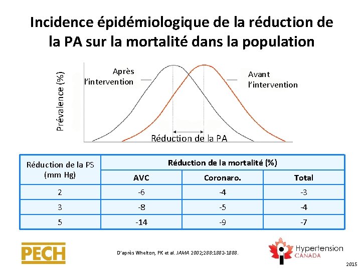 Prévalence (%) Incidence épidémiologique de la réduction de la PA sur la mortalité dans