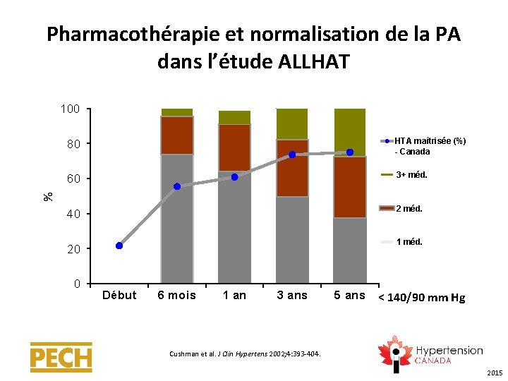 Pharmacothérapie et normalisation de la PA dans l’étude ALLHAT 100 HTA maîtrisée (%) -