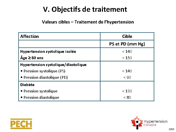 V. Objectifs de traitement Valeurs cibles – Traitement de l’hypertension Affection Cible PS et