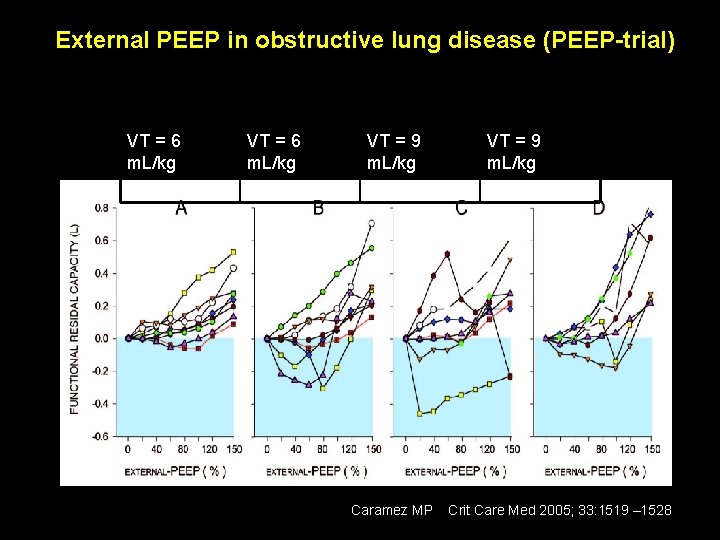 External PEEP in obstructive lung disease (PEEP-trial) VT = 6 m. L/kg RR =