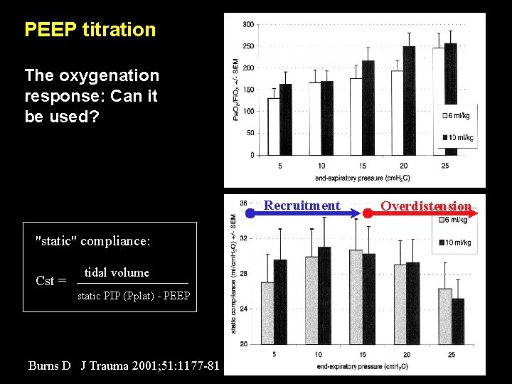 PEEP titration The oxygenation response: Can it be used? Recruitment "static" compliance: Cst =