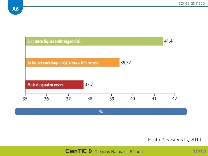 Fatores de risco A 6 Fonte: Kidscreen 10, 2010 Cien. TIC 9 Ciências Naturais