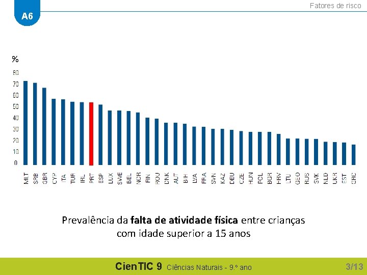 Fatores de risco A 6 % Prevalência da falta de atividade física entre crianças