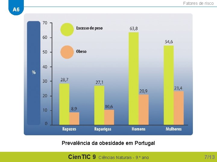 Fatores de risco A 6 Prevalência da obesidade em Portugal Cien. TIC 9 Ciências