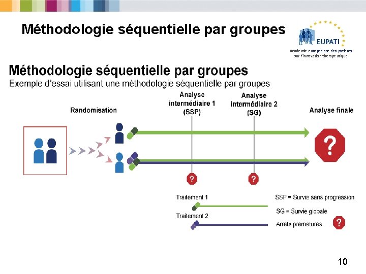 Méthodologie séquentielle par groupes Académie européenne des patients sur l’innovation thérapeutique 10 