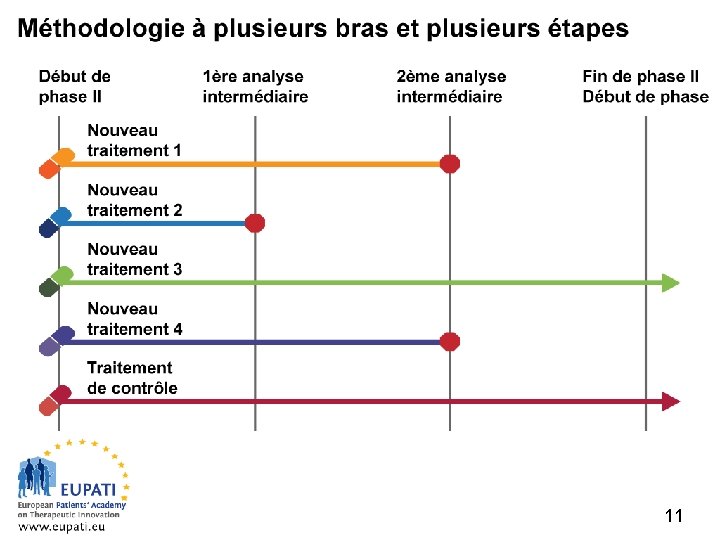 Méthodologie à plusieurs bras et plusieurs étapes (MAMS) Académie européenne des patients sur l’innovation