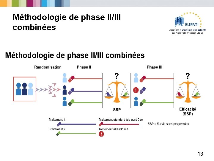 Méthodologie de phase II/III combinées Académie européenne des patients sur l’innovation thérapeutique 13 