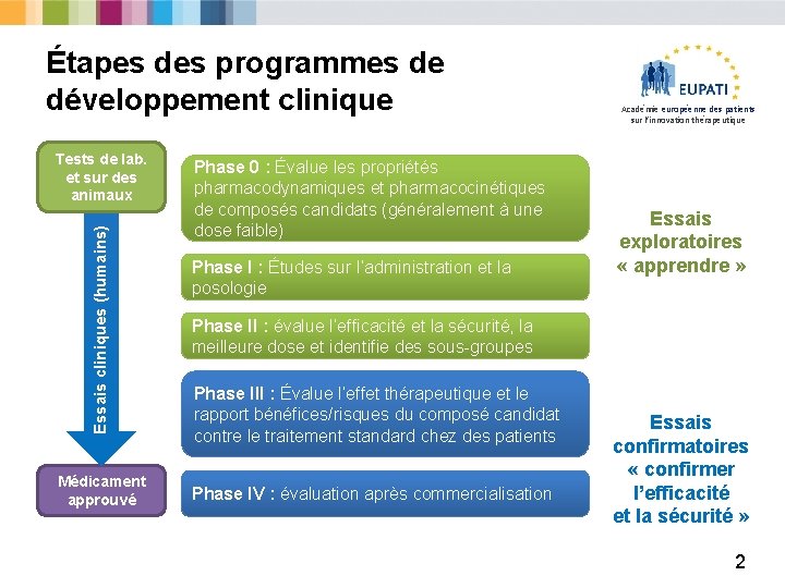 Étapes des programmes de développement clinique Essais cliniques (humains) Tests de lab. et sur