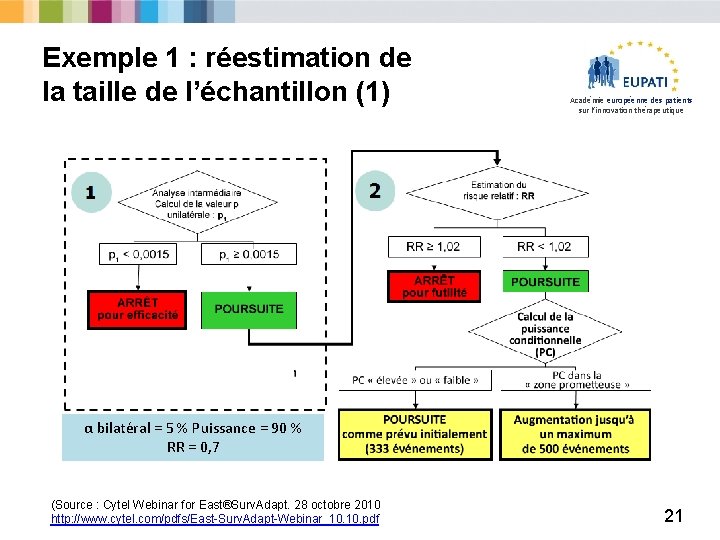 Exemple 1 : réestimation de la taille de l’échantillon (1) Académie européenne des patients