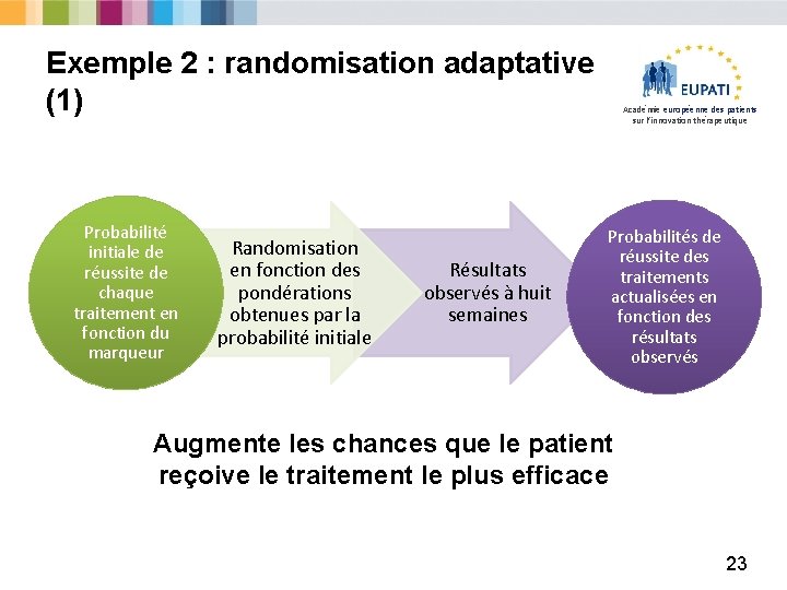 Exemple 2 : randomisation adaptative (1) Probabilité initiale de réussite de chaque traitement en