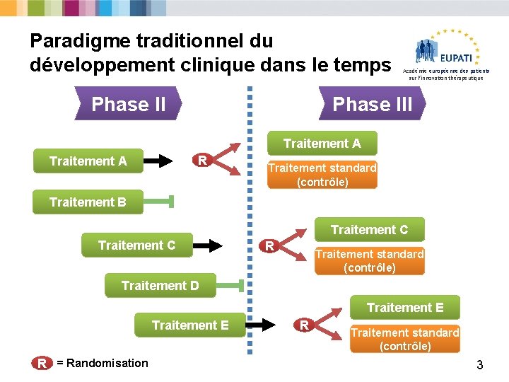 Paradigme traditionnel du développement clinique dans le temps Phase II Académie européenne des patients