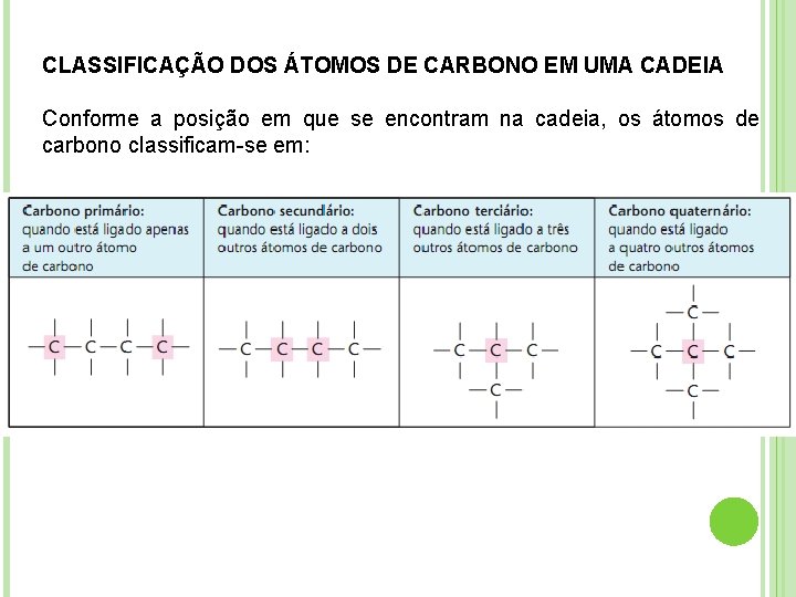 CLASSIFICAÇÃO DOS ÁTOMOS DE CARBONO EM UMA CADEIA Conforme a posição em que se