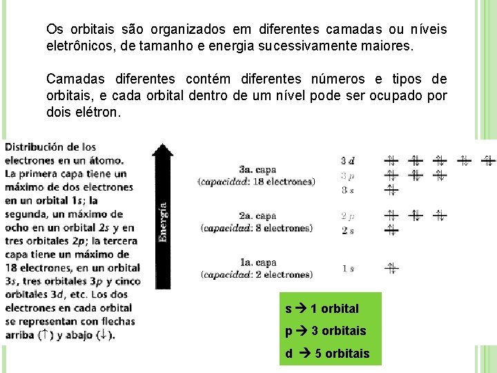 Os orbitais são organizados em diferentes camadas ou níveis eletrônicos, de tamanho e energia