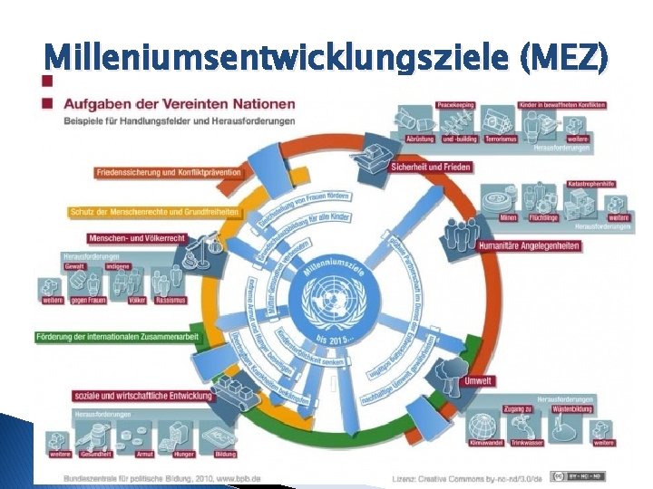 Milleniumsentwicklungsziele (MEZ) 