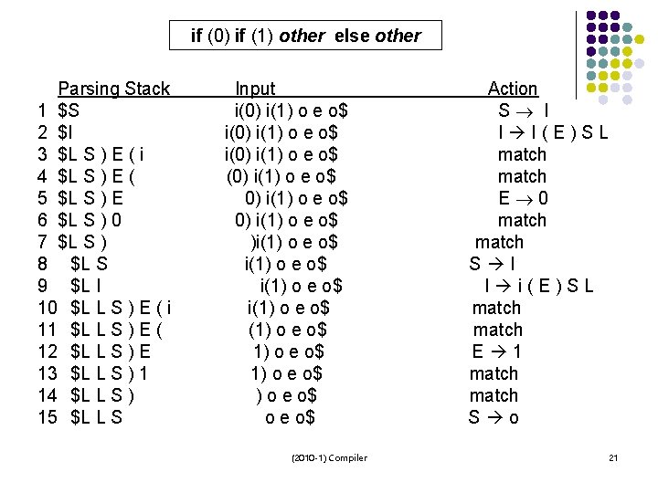 if (0) if (1) other else other Parsing Stack 1 $S 2 $I 3