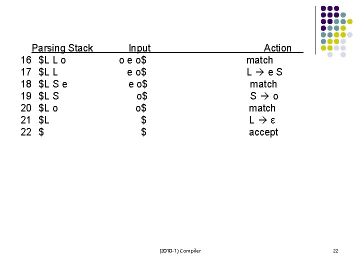 Parsing Stack 16 $L L o 17 $L L 18 $L S e 19