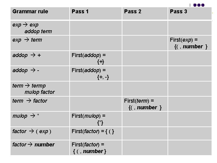 Grammar rule Pass 1 Pass 2 Pass 3 exp addop term exp term First(exp)