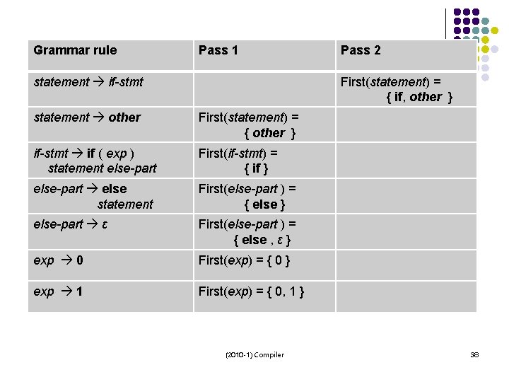 Grammar rule Pass 1 statement if-stmt Pass 2 First(statement) = { if, other }