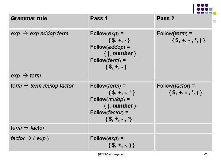 Grammar rule Pass 1 Pass 2 exp addop term Follow(exp) = { $, +,