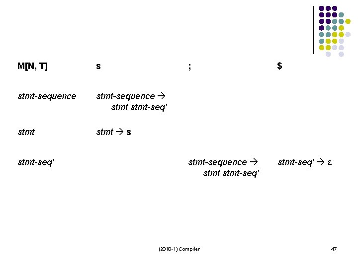 M[N, T] s stmt-sequence stmt-seq’ stmt s stmt-seq’ ; $ stmt-sequence stmt-seq’ ε (2010