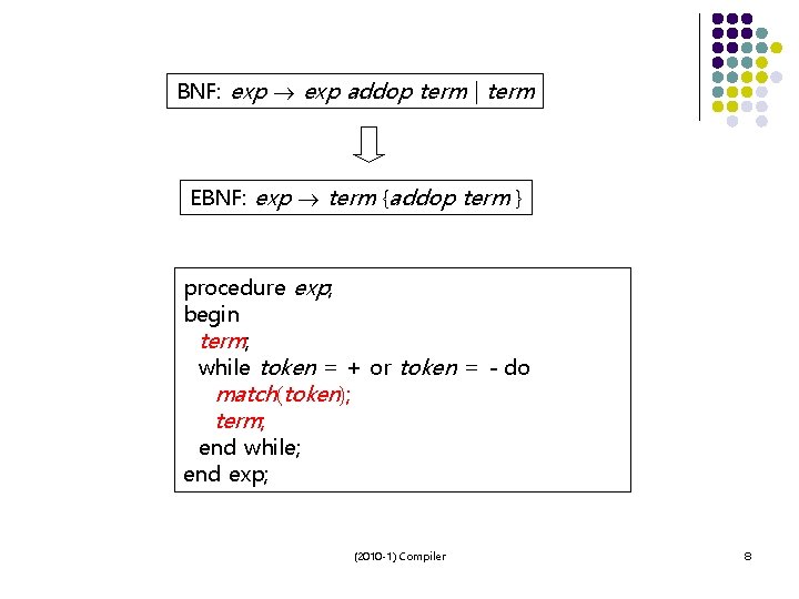 BNF: exp addop term | term EBNF: exp term {addop term } procedure exp;