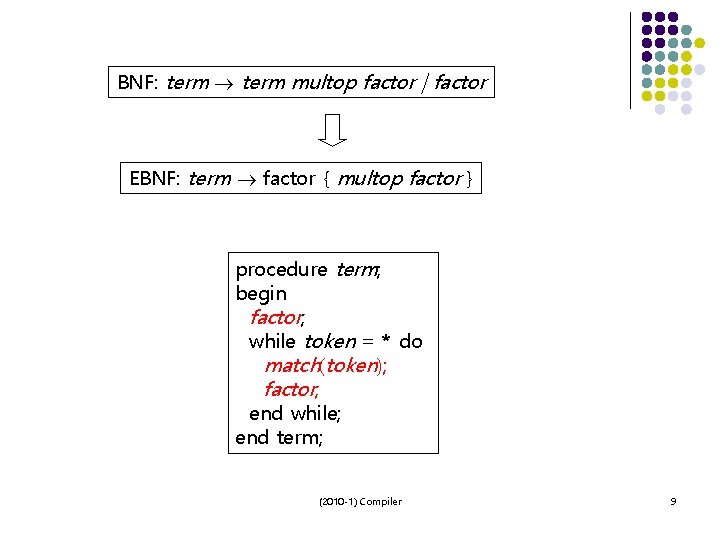 BNF: term multop factor | factor EBNF: term factor { multop factor } procedure