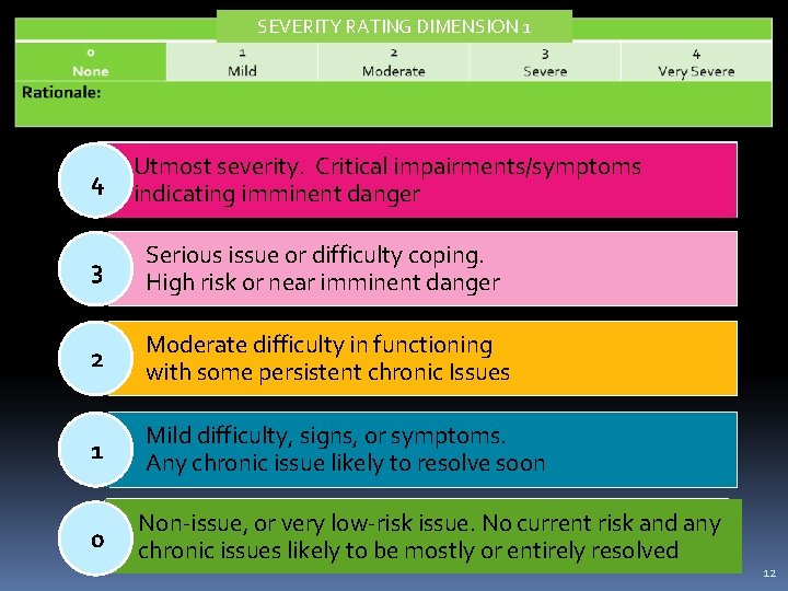 SEVERITY RATING DIMENSION 1 4 Utmost severity. Critical impairments/symptoms indicating imminent danger 3 Serious