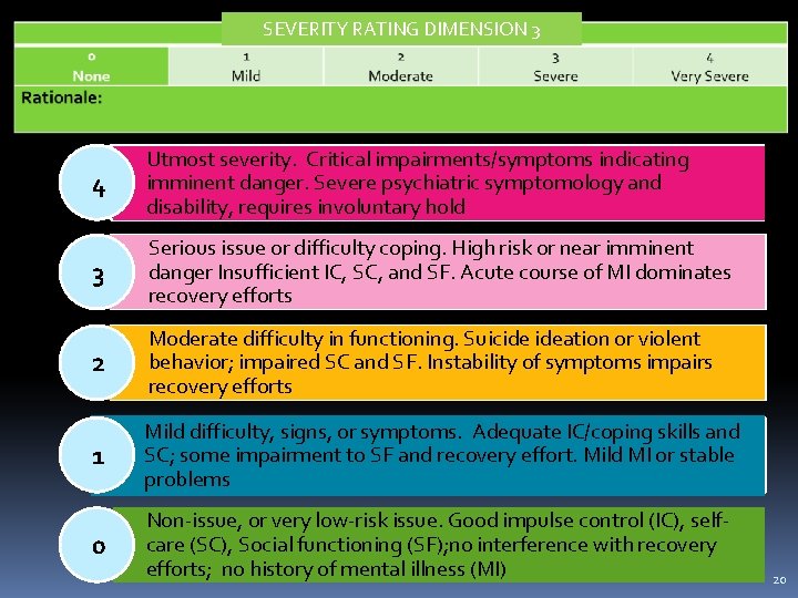 SEVERITY RATING DIMENSION 3 4 Utmost severity. Critical impairments/symptoms indicating imminent danger. Severe psychiatric