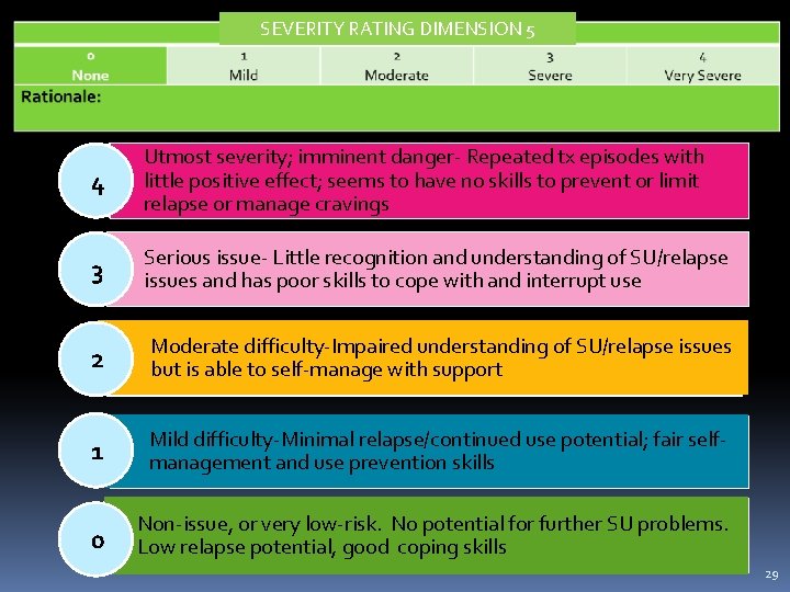SEVERITY RATING DIMENSION 5 4 Utmost severity; imminent danger- Repeated tx episodes with little