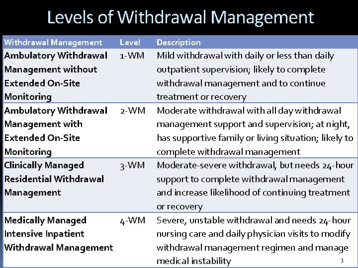 Levels of Withdrawal Management Level Description Ambulatory Withdrawal Management without Extended On-Site Monitoring Ambulatory